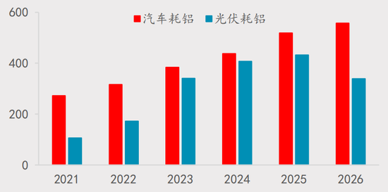 【四季报】铝：缺口预期收敛	，运行中枢或维持