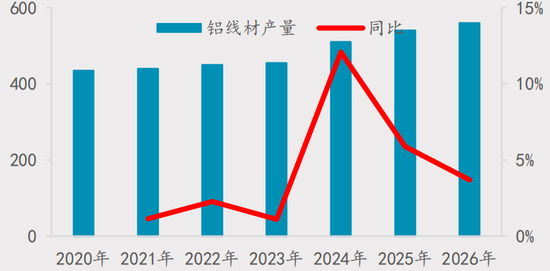 【四季报】铝：缺口预期收敛，运行中枢或维持
