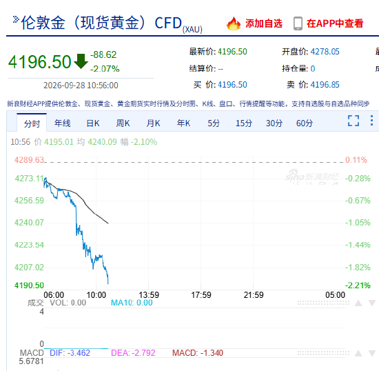 快讯：现货黄金失守4200美元/盎司，日内跌超2%，为8月5日以来首次