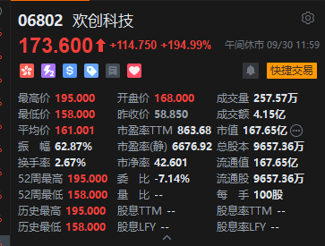 港股午评:恒指跌0.04% 科指跌0.15% 半导体板块下挫 创新药概念股强势 欢创科技上市首日涨超194%