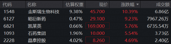 港股医药逆市独舞！AI制药再扛旗	，金斯瑞飙逾9%再创新高，港股通医疗ETF华宝（159137）标的指数涨超2%
