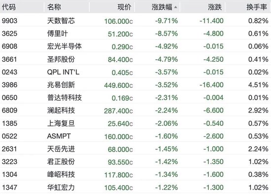 港股生物医药股爆发，3600亿港元龙头飙涨10%，半导体大跌	，天数智芯跌超9%，兆易创新跌超3%