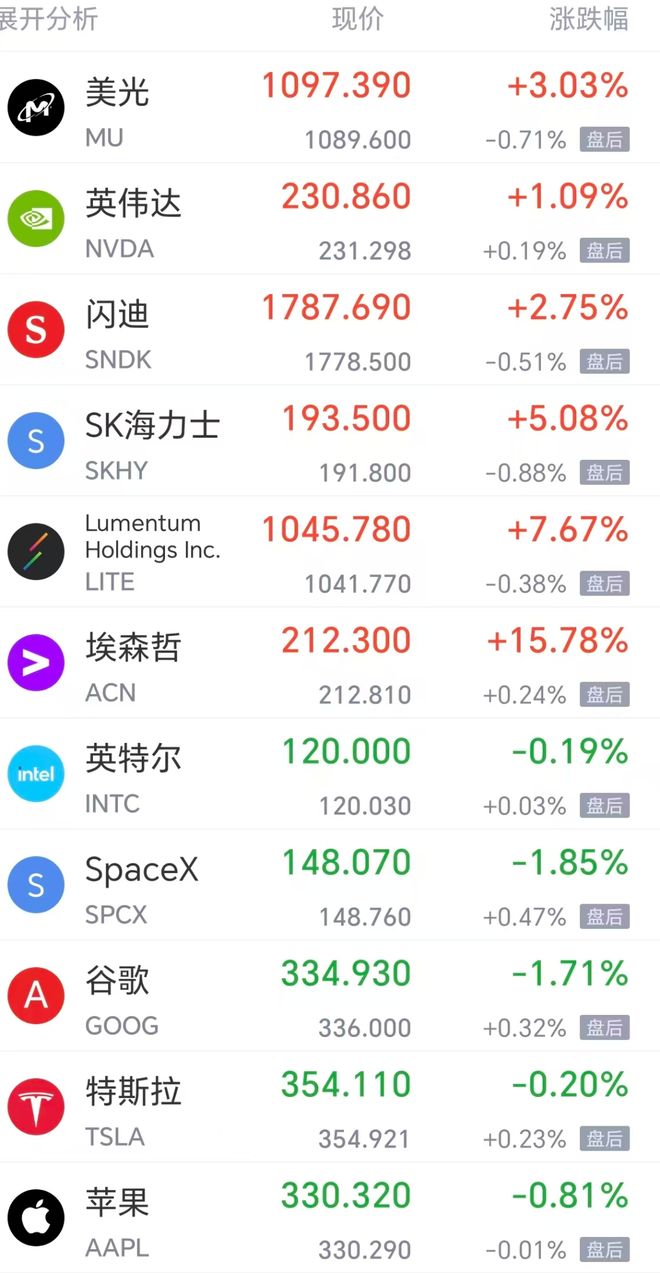 国际油价狂飙超6%	，美股光通信、芯片股大涨，SK海力士涨超5%，也门胡塞武装称24小时内遭沙特空袭47次