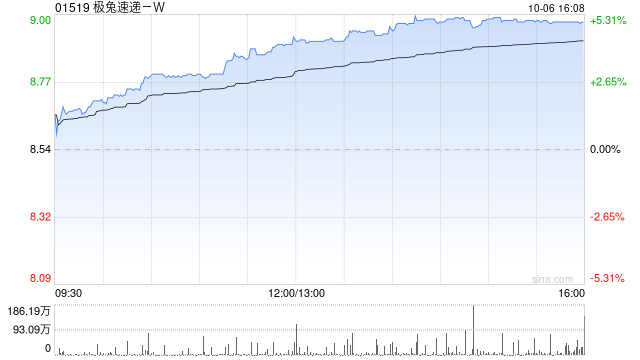 极兔速递-W午后涨超5% 公司自9月初至今连续回购累计金额已超5亿港元