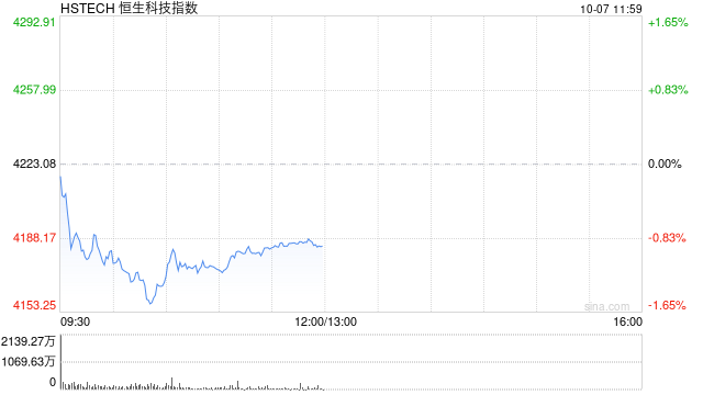港股盘初跌幅扩大,恒生科技指数跌超1%