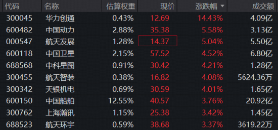 催化密集，军工久违大涨	，领涨股飙升逾14%！军工ETF华宝（512810）标的指数盘中涨逾2%