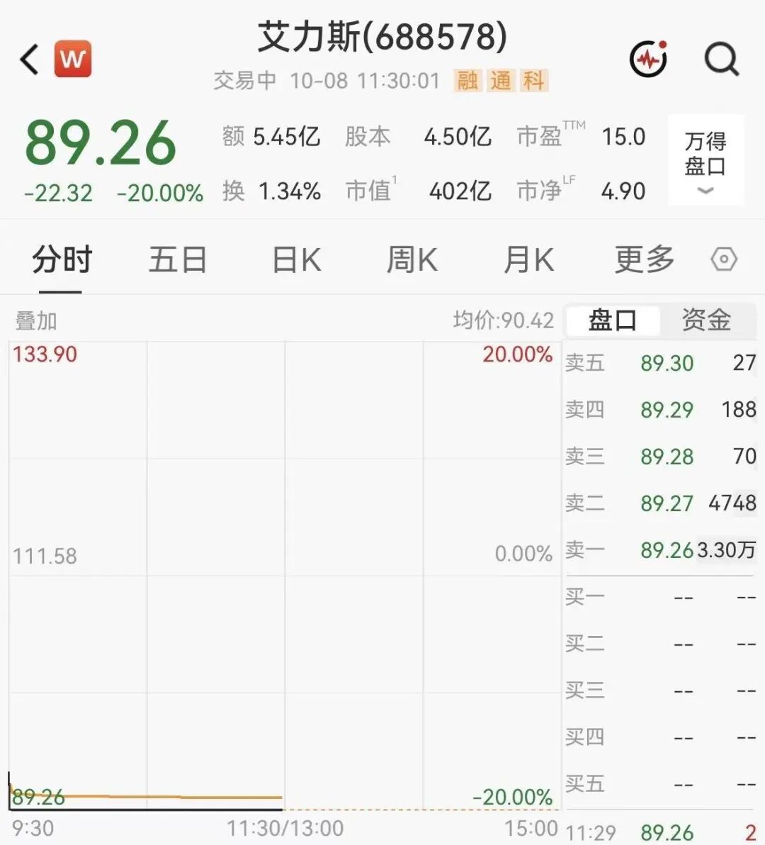 400亿创新药龙头艾力斯20CM跌停，封单超3万手