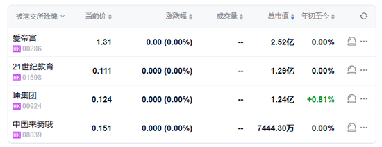 中国来骑哦、21世纪教育、坤集团	、爱帝宫 ，下周取消香港上市地位