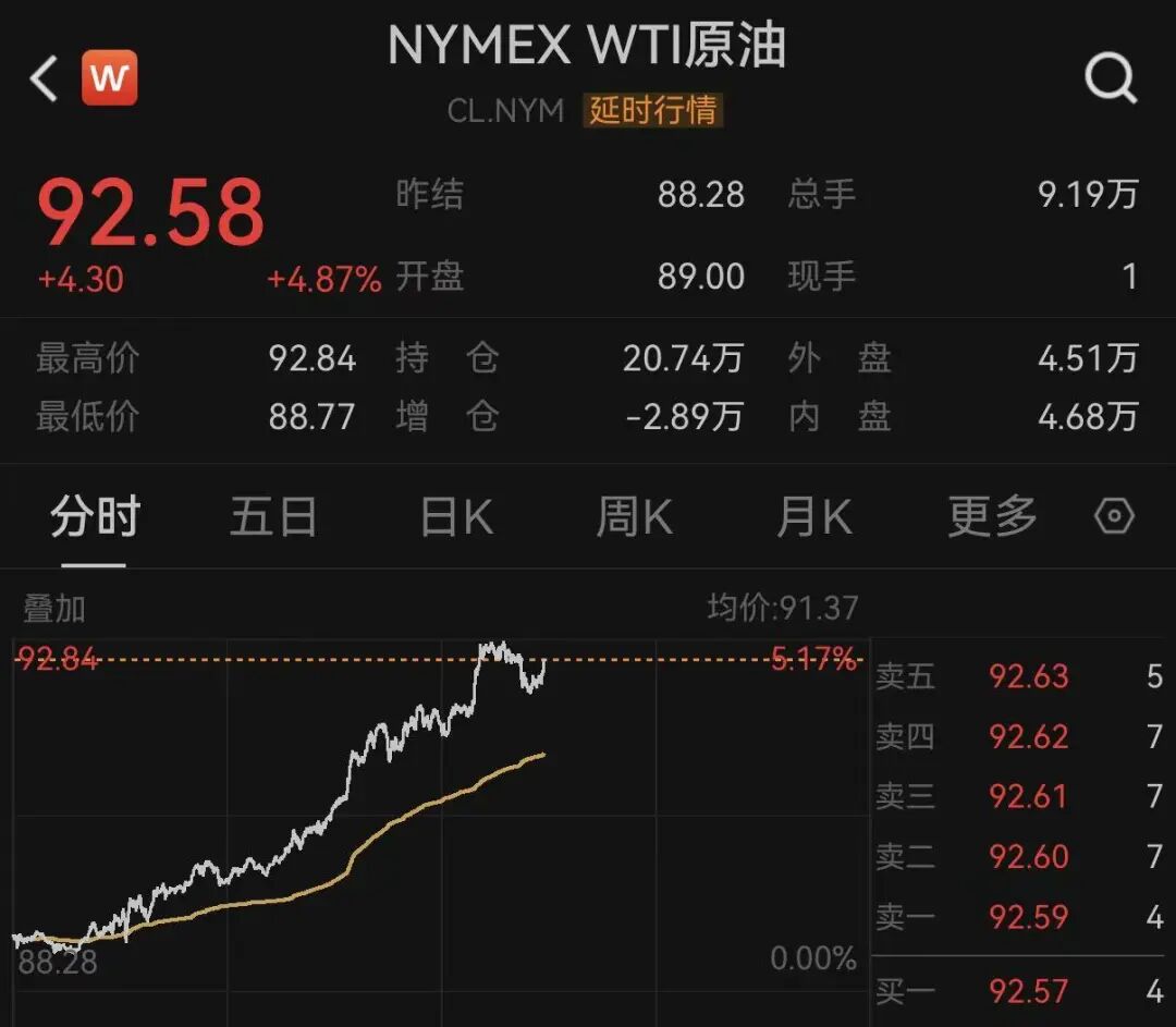 突发！欧美市场，全线下跌，油价暴涨！美伊	，大消息！