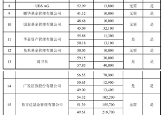定增赚了数百亿的大佬，又把钱拍到了桌上