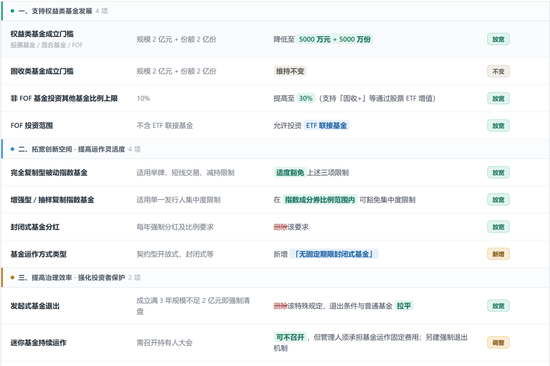 公募基金，又变天啦：权益基金首发门槛从2亿降到5000万，清盘规则不再一刀切