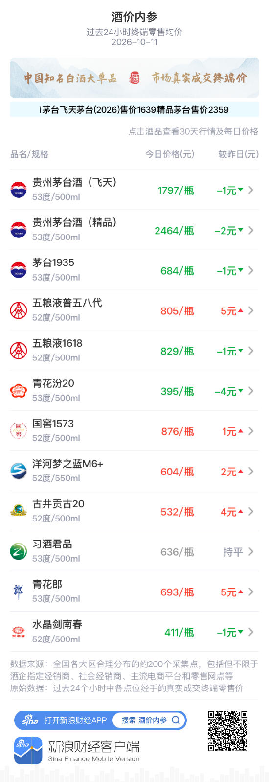 五粮液普五八代大涨5元守住800关口 洋河梦之蓝M6+止住七连跌 青花汾20继续探底