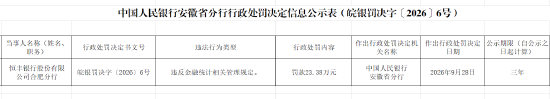 恒丰银行合肥分行被罚23.38万元:违反金融统计相关管理规定