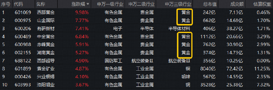 有色又行了？美联储10月或暂停加息，现货黄金站上4200美元！有色ETF华宝（159876）交投火热，西部黄金涨停