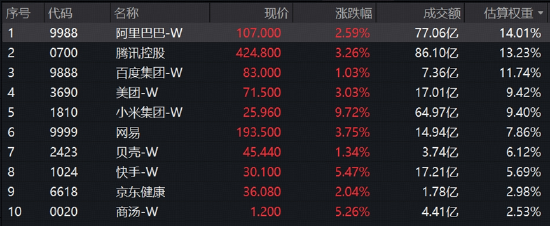 龙头基本面频现利好，阿里最新季度云业务利润率料超预期！港股互联网大涨3.6%	，小米集团-W涨近10%