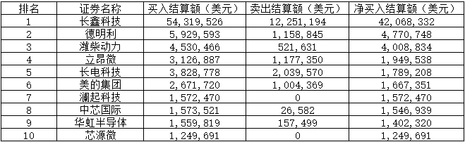 长鑫科技	，登顶韩国投资者A股“扫货榜”