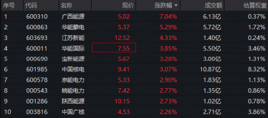 红利防御+算电协同双催化	，电力股集体上攻，电力ETF华宝（159146）标的指数涨超2%