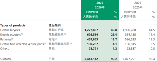 电摩领跑难掩营收颓势，绿源集团控股业绩直降三成	，具身智能订单交付放缓