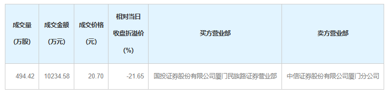 “牛散”陈发树，减持301050