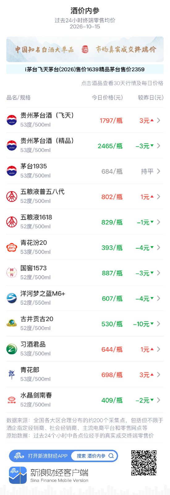 飞天茅台零售均价上涨3元 逼近1800元关口