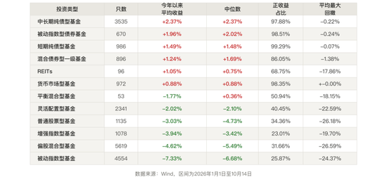 A股盘中跌破3700点，近七成权益基金跑输货币基金