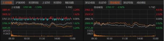 5108股飘绿!什么引发A股放量回调?