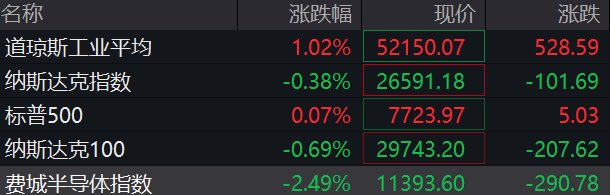 道指涨超500点，中概股多数上涨，新东方涨超5%	，存储股跌幅收窄