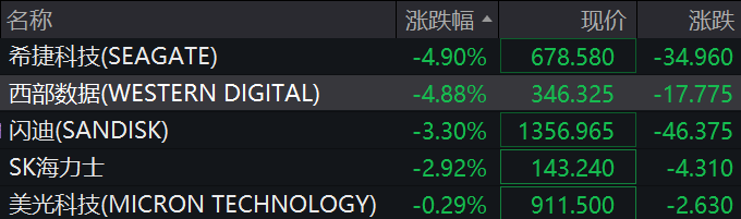 道指涨超500点，中概股多数上涨	，新东方涨超5%，存储股跌幅收窄