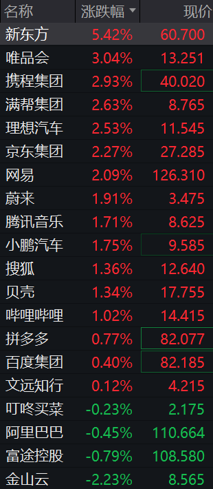 道指涨超500点	，中概股多数上涨，新东方涨超5%，存储股跌幅收窄