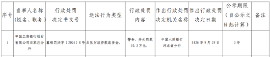 工商银行石家庄分行被罚50.3万元:占压财政存款或资金