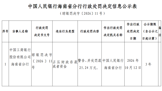 工商银行海南省分行被罚25.24万元：占压财政存款或者资金