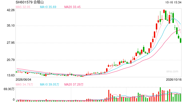 视频|A股一周熊股出炉:最熊股涛涛车业跌超30%,会稽山上榜