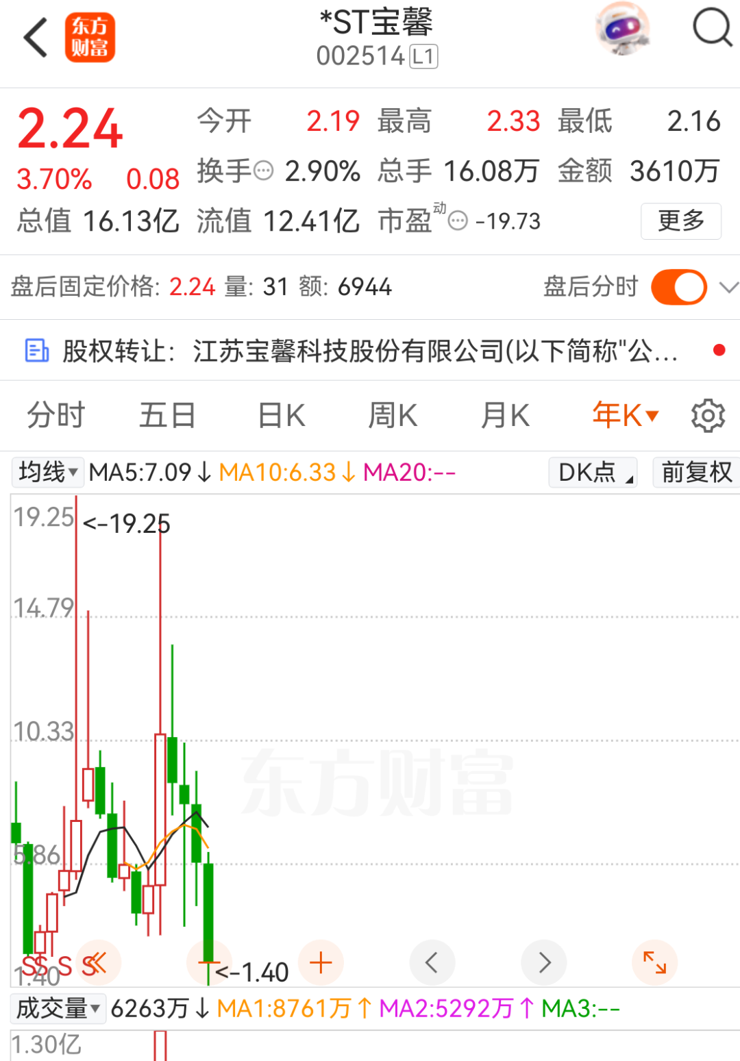 002514	，神秘牛散3593万元竞拍股权，将成第三大股东