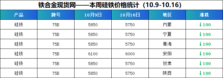 【硅铁】期货滑	、现货松，成本挺、钢招等——下周硅铁行情能否破“局”再冲？？