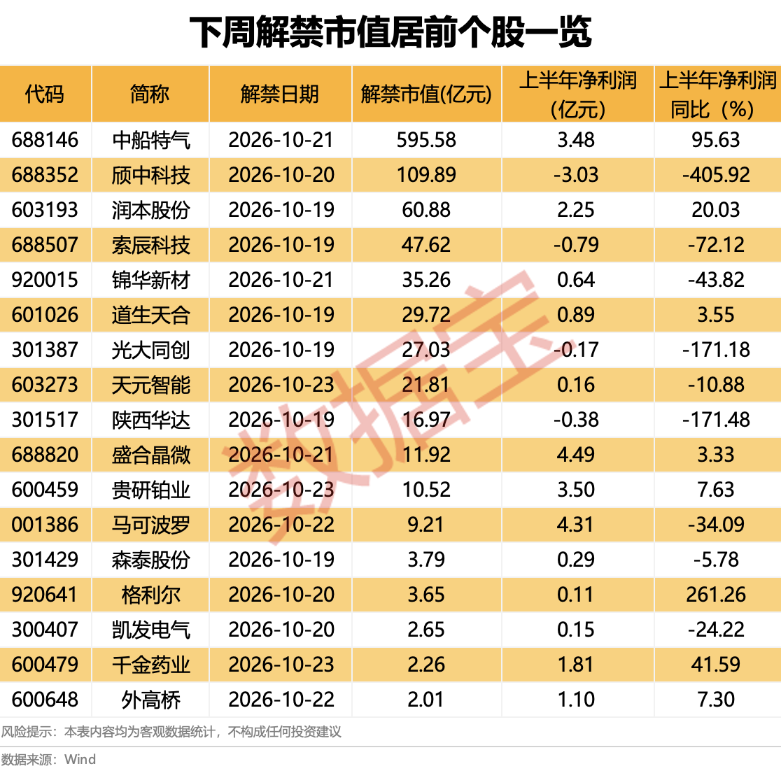 下周46股面临解禁 多只解禁股获机构调研