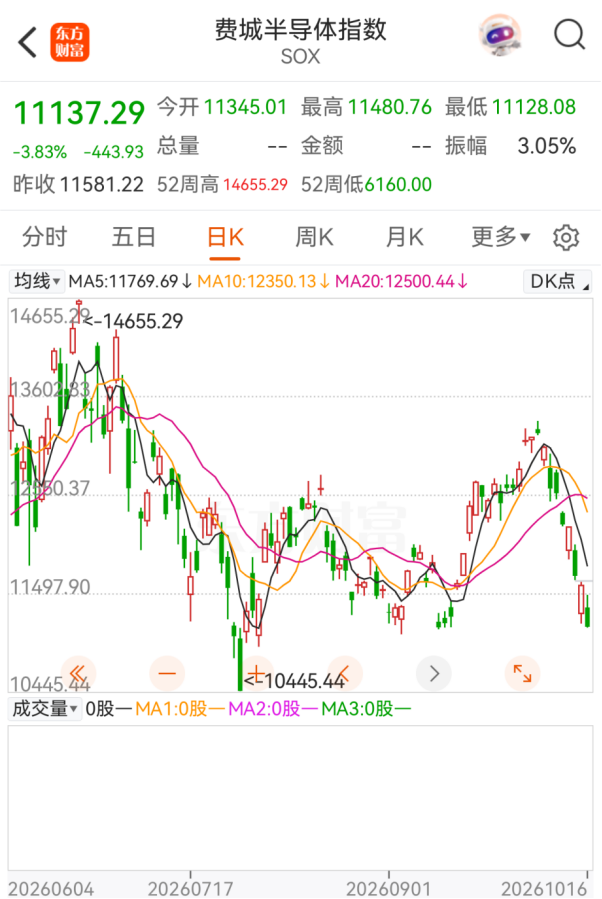 罕见！资金大规模出逃！美股做空者，7天暴赚2140亿元