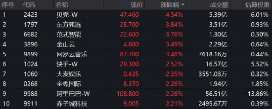 港股互联网再现逆袭行情	，513770标的指数上探3%！阿里、百度携手赋能苹果AI