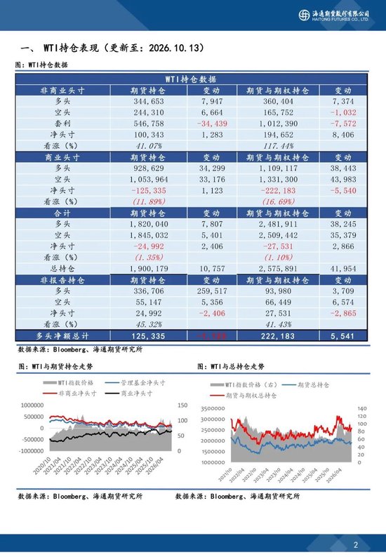 CFTC原油持仓周报