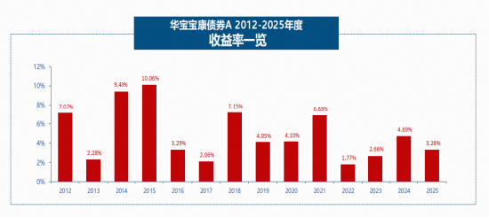 “纯债打底，权益增强”，华宝基金再推固收产品华宝安嘉三个月持有期债基（029107）
