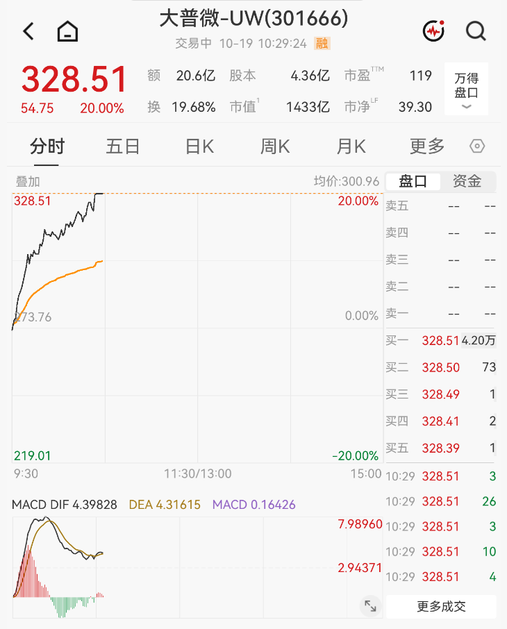 猛拉！千亿龙头301666，20%涨停