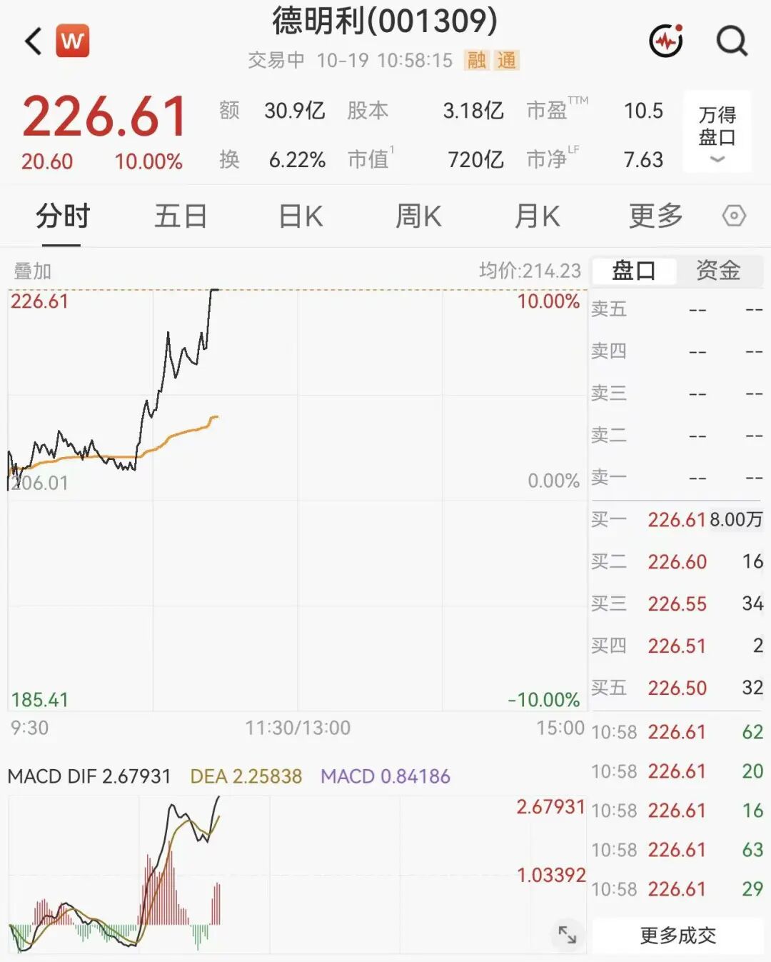猛拉！千亿龙头301666	，20%涨停