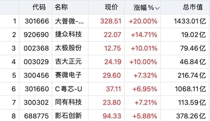 猛拉！千亿龙头301666，20%涨停