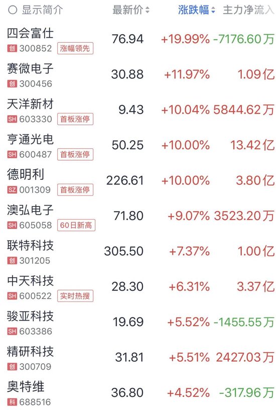 600487	，近60万手封板！300852，20%涨停！CPO，全线反弹