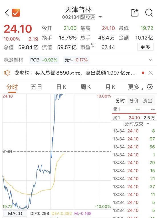 002134，直线拉升，“地天板”