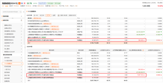 002415，冯柳减仓	，裘国根加仓