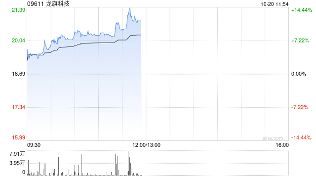 龙旗科技于10月19日斥资917.82万元回购28.43万股A股