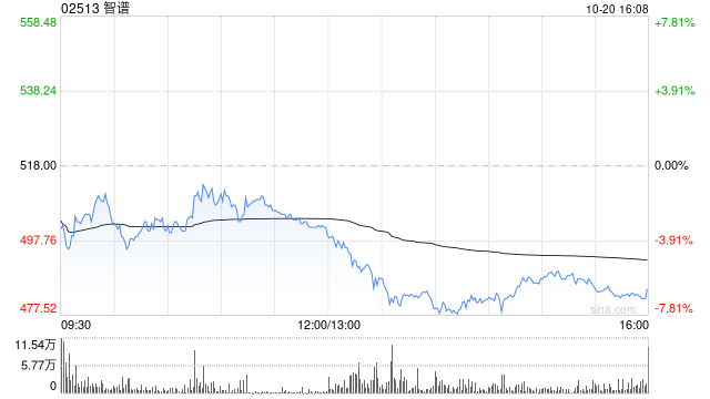 智谱跌破500港元 较历史高位回调超80%