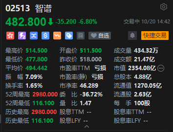 智谱跌破500港元 较历史高位回调超80%