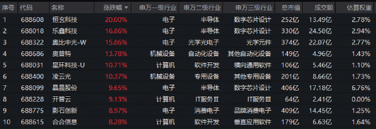 英伟达GTC大会举办在即，物理AI+端侧AI携手走强！恒玄科技20CM涨停，科创人工智能指数最高上探5.14%！