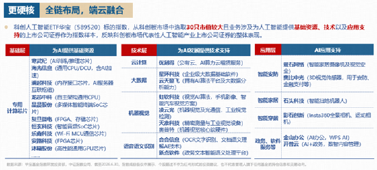 英伟达GTC大会举办在即	，物理AI+端侧AI携手走强！恒玄科技20CM涨停，科创人工智能指数最高上探5.14%！